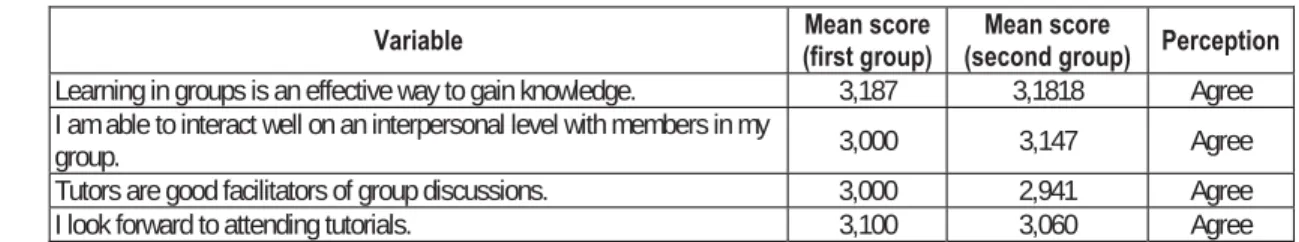 Table 1. Student’s perceptions of PBL tutorials at a South African University (Hassan, 1996)