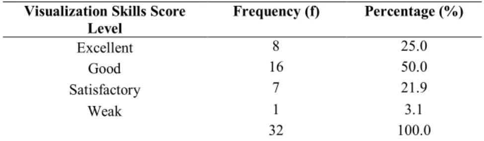 Table 2 - Student Visualization Skills Achievement Level  Visualization Skills Score 