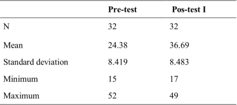 Table 4 - Description of the Mean, Standard Deviation, Minimum and Maximum of PBL-A 