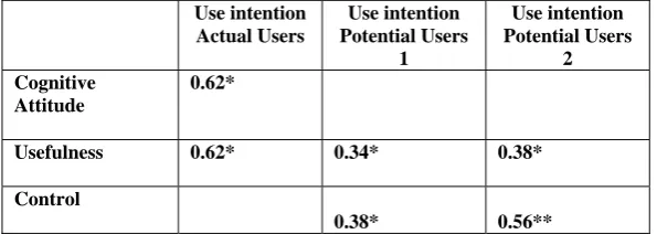 Table 2: Cronbach’s Alpha in groups PU1 and PU2 