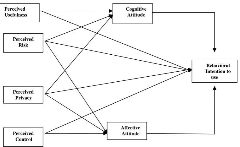Figure 1: Ubiquitous Computing-service Acceptance Model, Spiekermann (2007) 