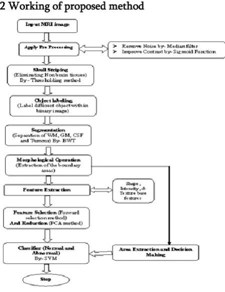 Figure 3. Simulation results 