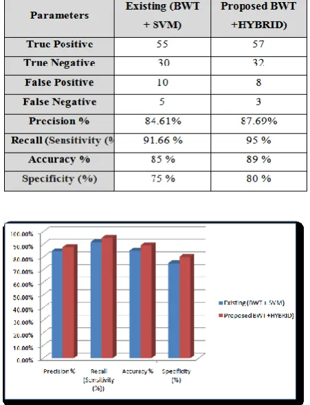 Table 2. Comparisons of Accuracy % Results for 