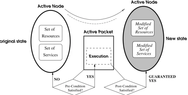 Figure 2.1: Active Packet Execution and State Transformation of the Active Node