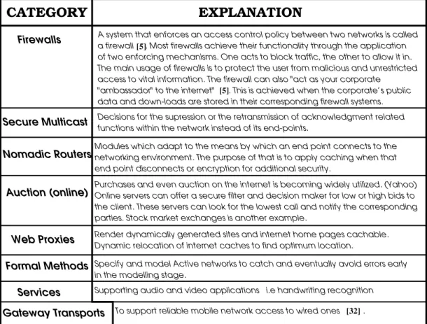 Figure 2.3: Taxonomy of dierent possible applications of Active networks