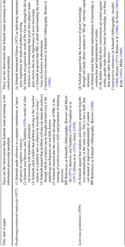 Table 1  Information processing versus constructivist content in Schmidt (1977a, 1979) Title, date of paperThese are the observations that Schmidt made pertaining to the  information processing paradigmThese are the observations that Schmidt made pertainin