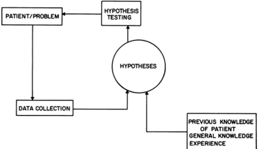 Fig. 1   The hypothetico-deductive model of Feightner et al. (1977)