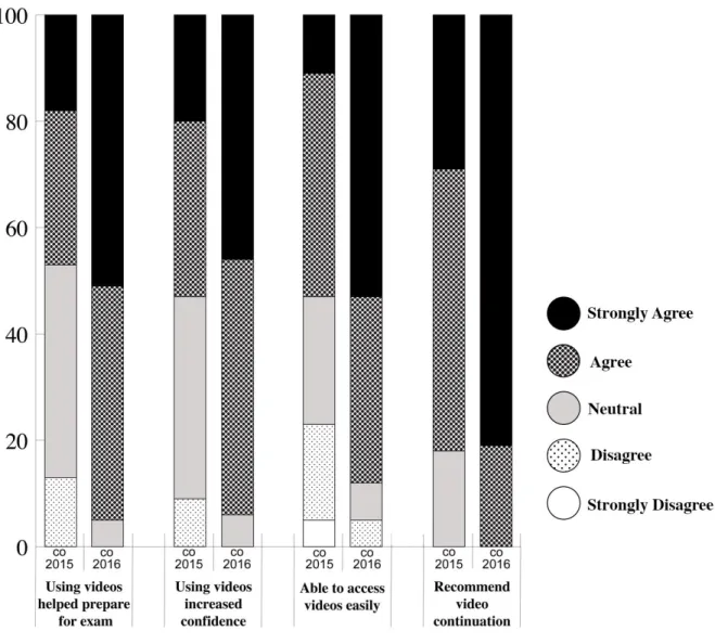 Figure 1. Student responses to quantitative survey questions. 