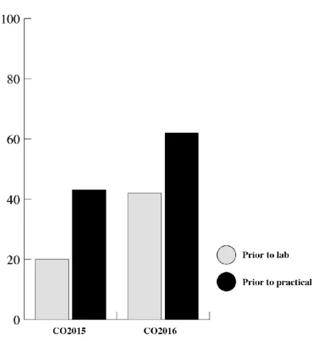 Figure 2. Student usage of video prior to lab and prior to lab practical exam.  