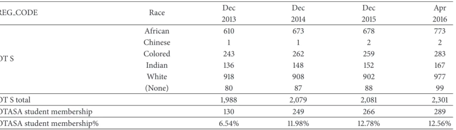 Table 1: Demographic profile of OT students (OT S) and membership in OTASA.