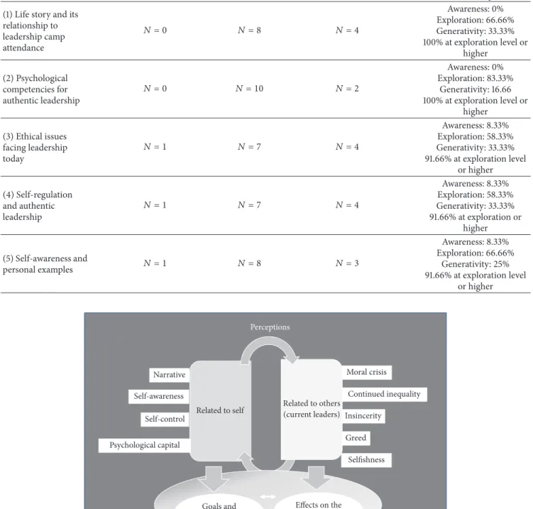 Table 3: Grading rubric of the level of engagement with authentic leadership.