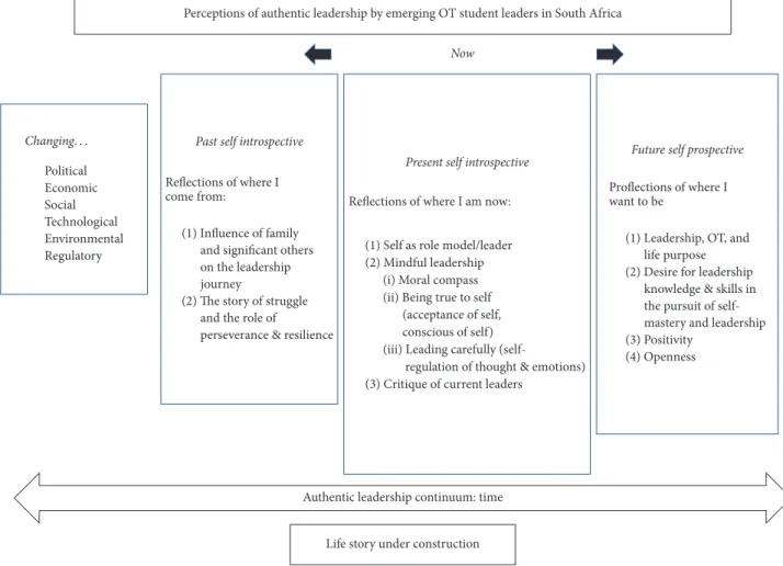 Figure 2: Working model of authentic leadership development for South African students.