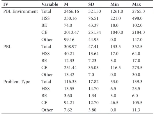 Table 2. Problem-based learning matrix scores—CE student completed curriculum. 