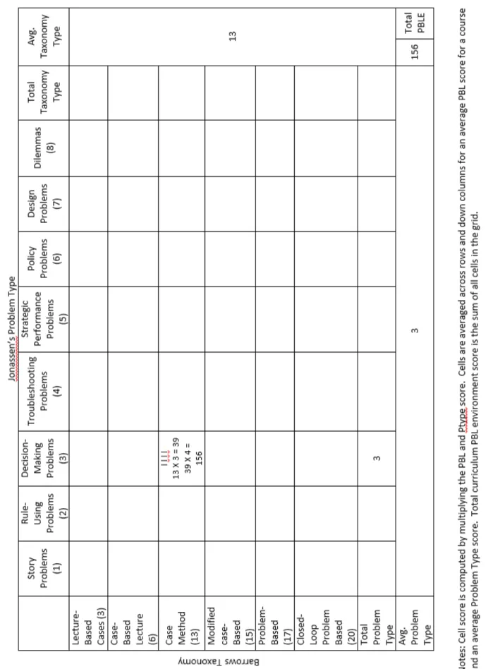 Figure 2. Problem-based learning curriculum matrix completed for civil engineering dynamics course.