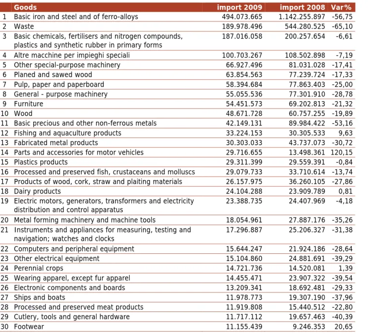 Table 6 - First 30 goods for imports value 