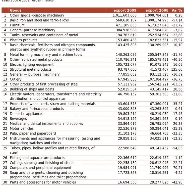 Table 7 - First 30 goods for exports value 