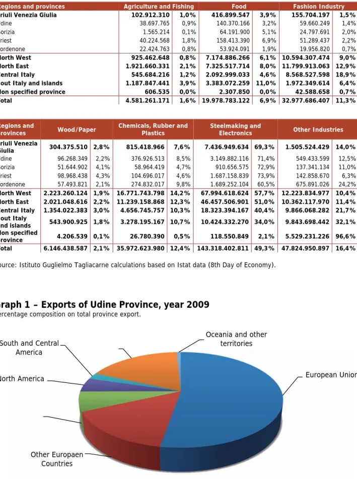 Table 3 - Exports of Italian provinces by macro-sector 