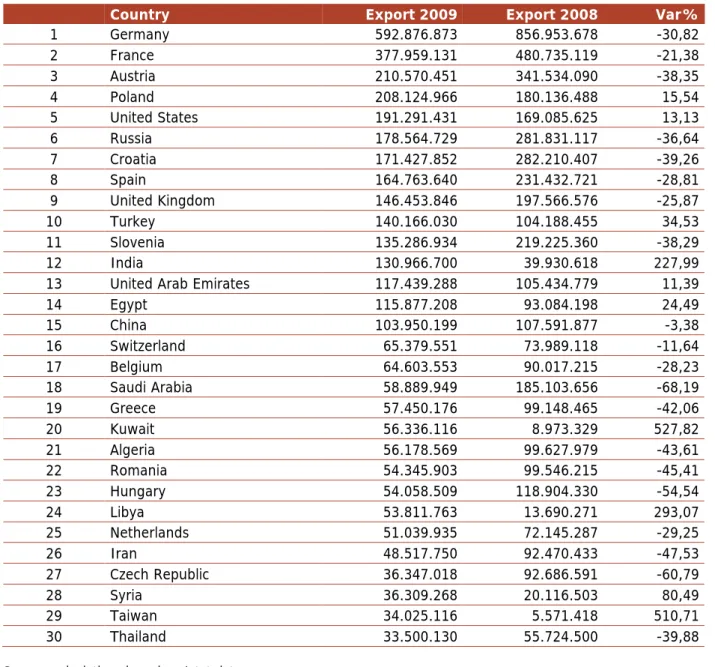 Table 4 - First 30 Countries for exports value 