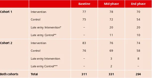 Table 1.1: Number of children assessed at baseline, mid-phase and end-phase stages