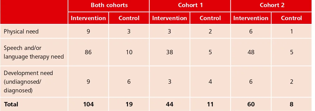 Table 4.2: Number of children with special needs, by condition