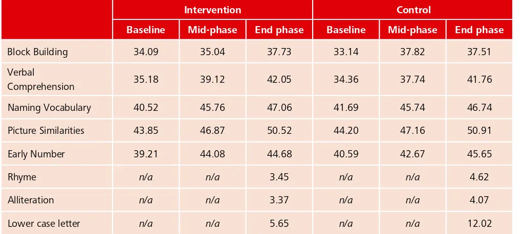 Table 4.3: Mean baseline, mid-phase and end-phase cognitive and language scores,  by condition