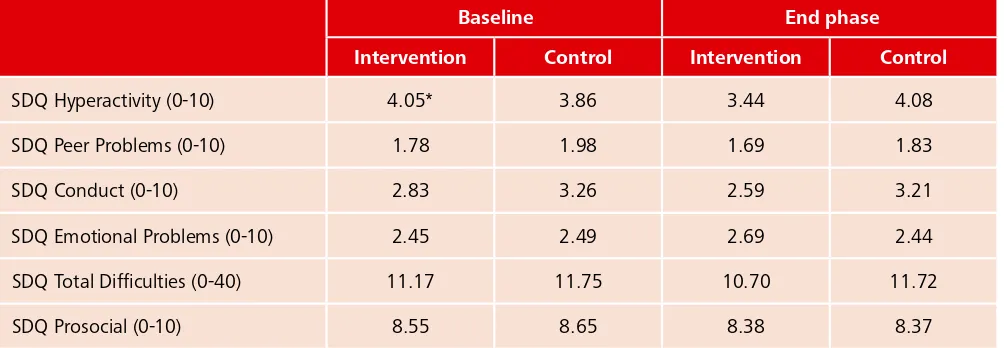 Table 4.4: Mean baseline, mid-phase and end-phase social outcomes, by condition and  caseness