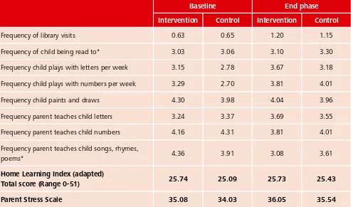 Table 4.7: Mean baseline and end-phase home-learning environment and parents’ stress scores, by condition