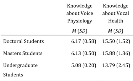 Table	
  4.2.	
  Means	
  and	
  Standard	
  Deviations	
  of	
  Vocal	
  Knowledge	
  Test	
  Scores	
  by	
  Level	
   of	
  Education	
  (n	
  =	
  62).	
   Knowledge	
   about	
  Voice	
   Physiology	
   M	
  (SD)	
   Knowledge	
   about	
  Vocal	
  He