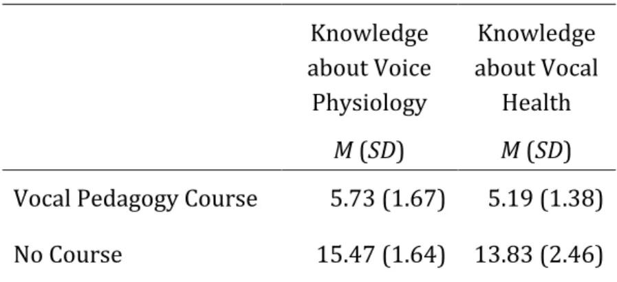 Table	
  4.6.	
  Means	
  and	
  Standard	
  Deviations	
  of	
  Vocal	
  Knowledge	
  Test	
  Scores	
  by	
  Vocal	
   Pedagogy	
  Course	
  (n	
  =	
  62).	
   Knowledge	
   about	
  Voice	
   Physiology	
   M	
  (SD)	
   Knowledge	
   about	
  Vocal	
 