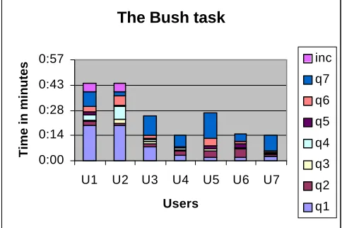Figure 4: Chart showing the time taken by each of the participants to complete the Bush task
