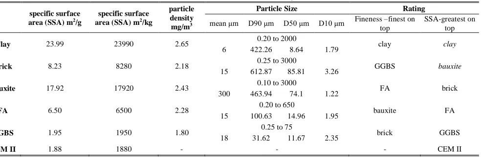 Fig. 1 Particle size distribution of the silicate precursors by laser grading  