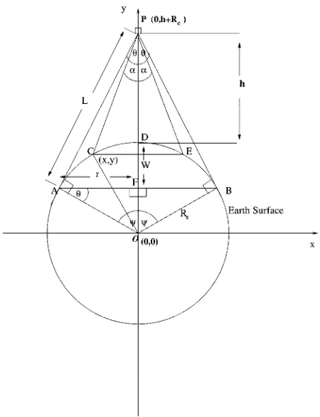 Fig. 1.Cross-section at z = 0 in the space-earth geometry of the AP. The APis at position P.
