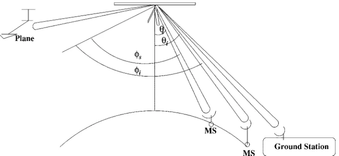 Fig. 2.The height of the AP versus the radius of the maximum area covered on the earth’s surface.