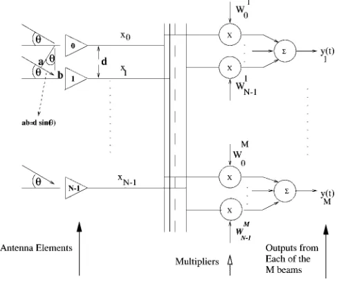 Fig. 4.Beamforming at the AP receiver.