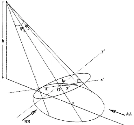Fig. 9.The geometry of a footprint of a beam on the earth’s surface from anAP.