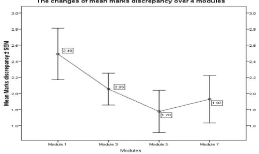 Figure 2  Relationship between mean marks discrepancy and time 