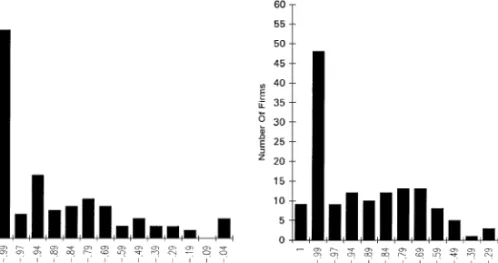 Fig. 2. Frequency distributions of R s from fitting the basic pecking order equation to each firm in the sample