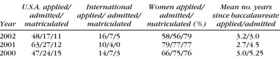 Table 2. Mean GPA and GRE scores for applicants and admitted students (2002) for the  Program in Sustainable Development and Conservation.