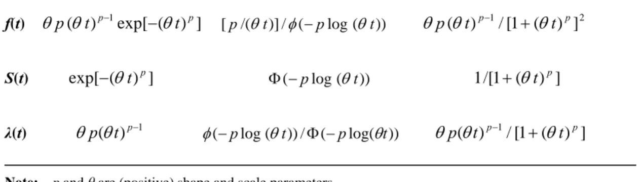 Table 1:      Parametric Density, Survival and Hazard Functions 