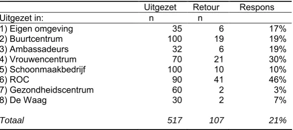 Tabel 2 Locaties uitgezette vragenlijsten onder Nederlandse vrouwen