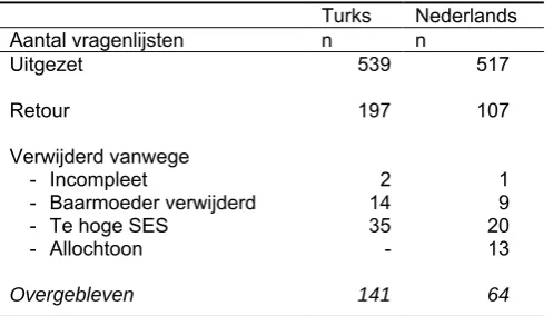 Tabel 3 Respons Turkse- en Nederlandsevrouwen met een lage sociaal economische status