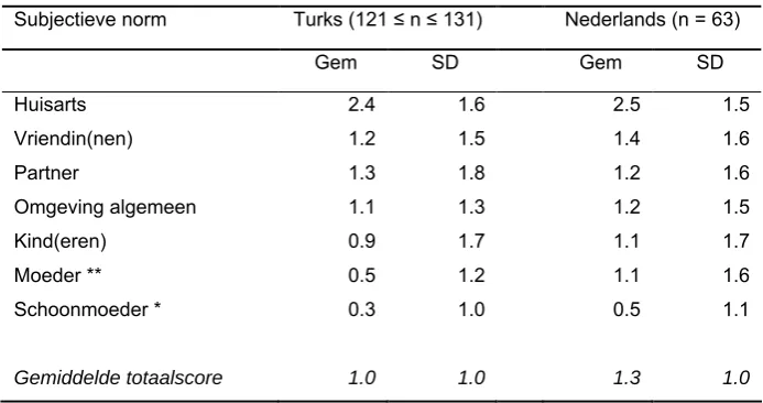 Tabel 10 Scores op de subjectieve norm (nb x mc)