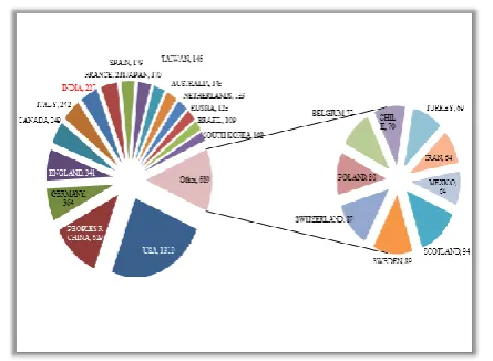 Figure 4. Geographical Distribution of contributors of articles 