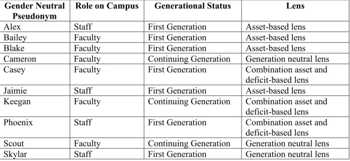 Table 1 Participant Chart 