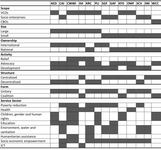 Table 5.1 NPO sector characteristics 