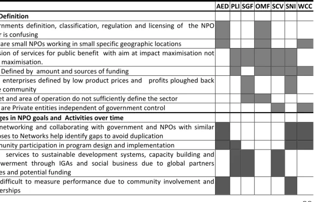 Table 5.2 NPO sector definition, activities and uniqueness 