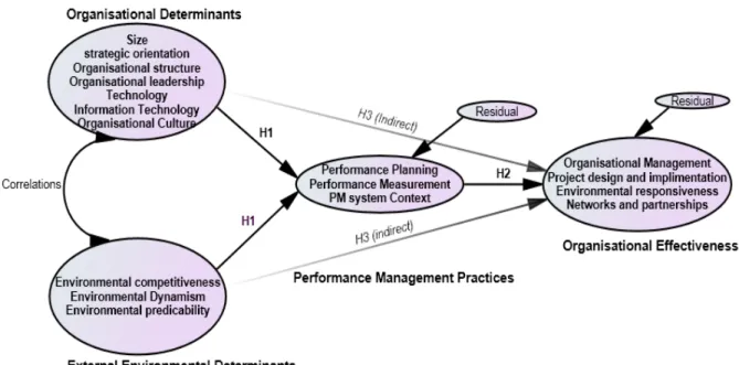 Figure 3.1 Theoretical framework 