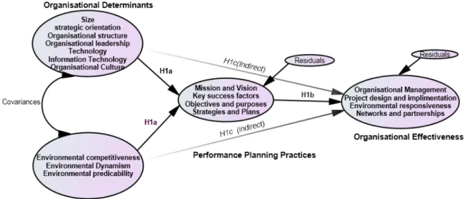 Figure 3.2 Mediation through performance planning