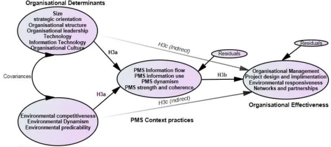 Figure 3.4 Mediation through PM system context