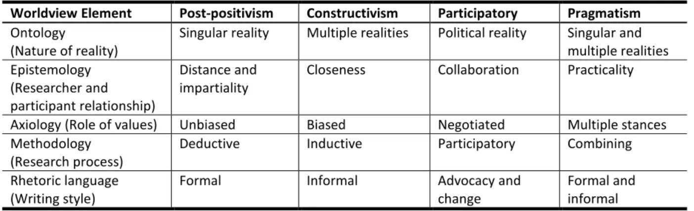 Table 4.1 Paradigms and philosophical assumptions  